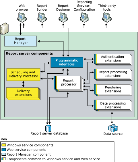 Diagram architektury usług Reporting Services.