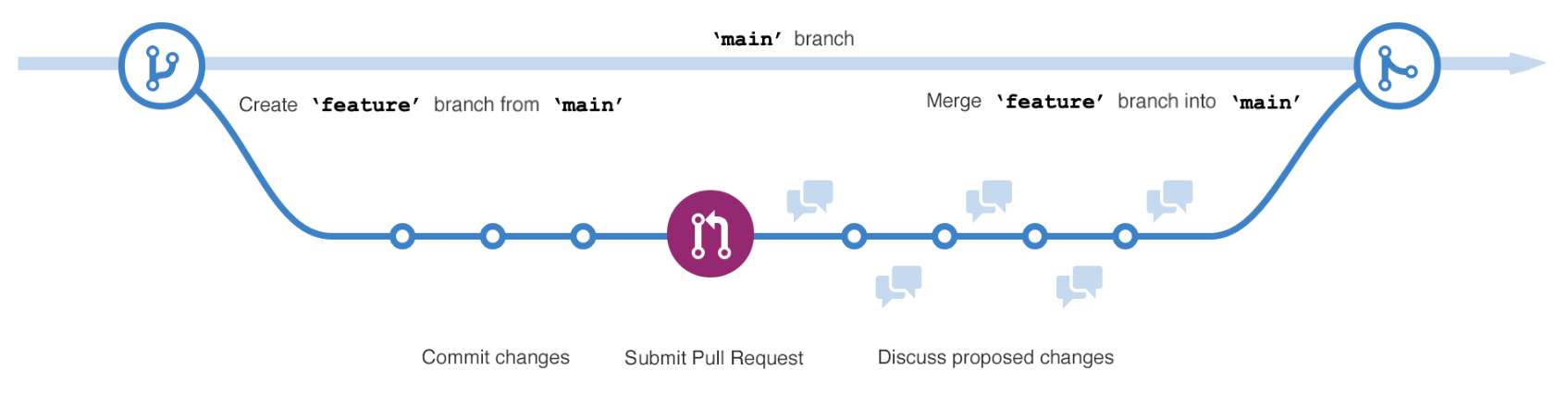 Diagram przedstawiający gałąź roboczą z gałęzi głównej w repozytorium GitHub. Zmiany są wprowadzane w gałęzi roboczej, a następnie scalane z powrotem do gałęzi głównej.