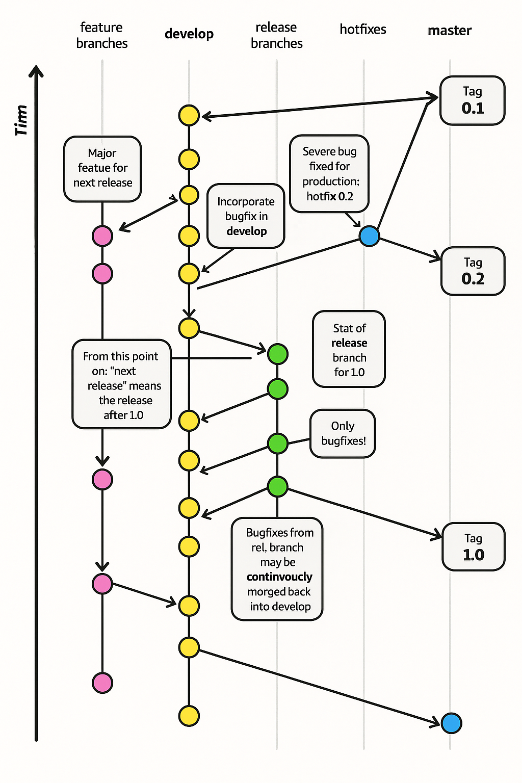 Diagram przedstawiający przepływ pracy przepływu usługi Git z równoległymi pasami ruchu dla gałęzi funkcji, opracowywania, wydawania gałęzi, poprawek i wzorca. Pokazuje on, jak funkcje są scalane z programowaniem, gałęzie wydania są tworzone na podstawie programowania, poprawki są rozgałęziane z wzorca, a wszystkie zmiany są ostatecznie scalane z powrotem do wzorca i opracowywane z oznakowanymi wersjami.