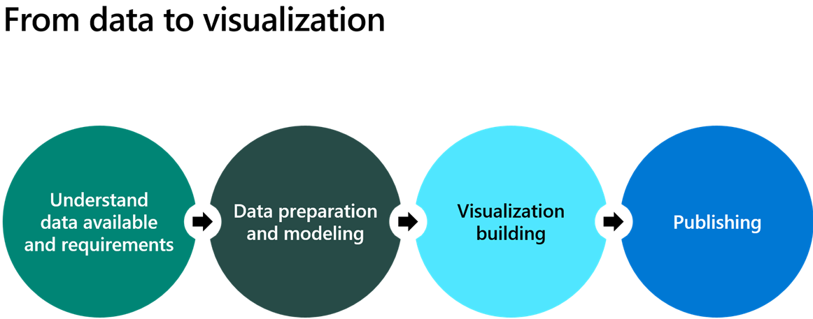 Diagram of Dataverse reporting options in various apps.
