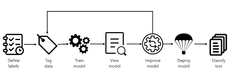 Diagram przedstawiający cykl życia z krokami definiowania etykiet, danych tagów, trenowania modelu, wyświetlania modelu, ulepszania modelu, wdrażania modelu i klasyfikowania tekstu.