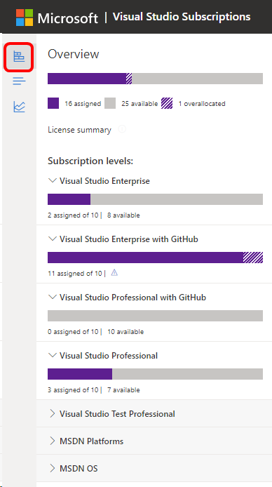 Strona subskrybentów portalu administracyjnego subskrypcji programu Visual Studio