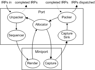 Diagram ilustrujący przepływ IRP za pośrednictwem sterowników portów i miniportów w procesie alokatora.