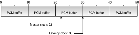 Diagram ilustrujący opóźnienie komunikatu MIDI w pętli buforu PCM.