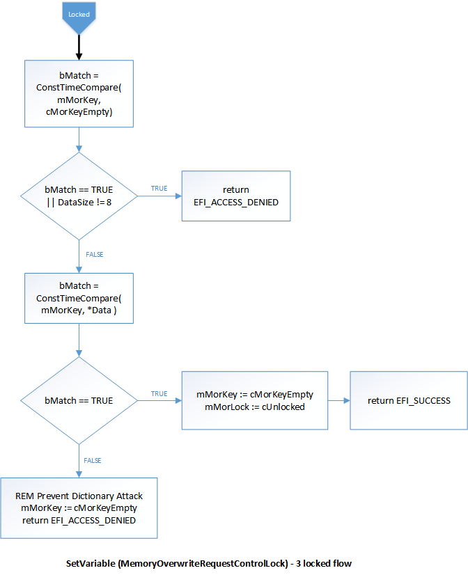 przepływ zablokowany przez Morlock.