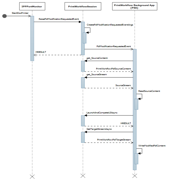 diagram sekwencji zdarzenia modyfikacji P D L strumienia źródłowego