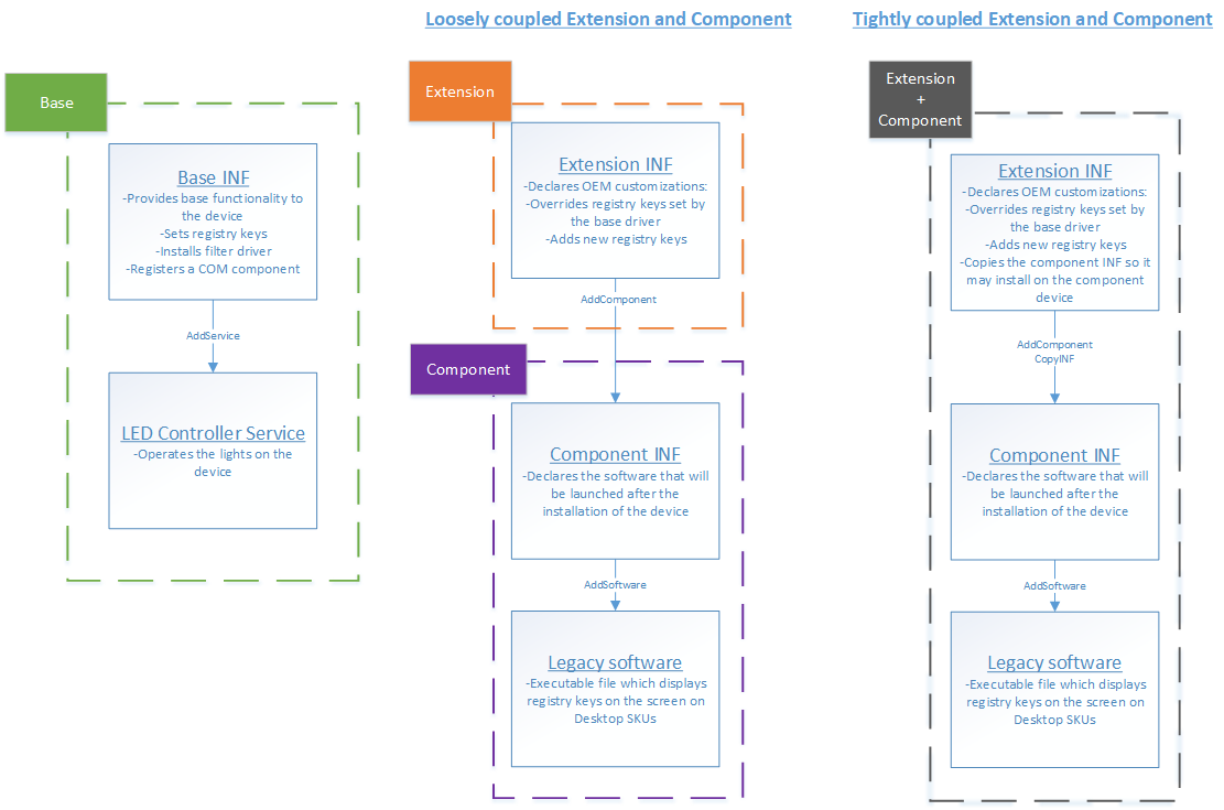 Zrzut ekranu przedstawiający diagram przedstawiający relacje między pakietami sterowników rozszerzeń, baz i składników w scenariuszach luźno powiązanych i ściśle powiązanych.