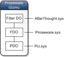 diagram węzła urządzenia i jego stosu urządzeń.