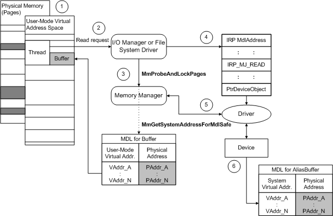 diagram ilustrujący bezpośrednie we/wy dla urządzeń korzystających z pio.