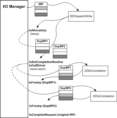 Diagram ilustrujący trasę IRP przez procedury sterownika pośredniego.