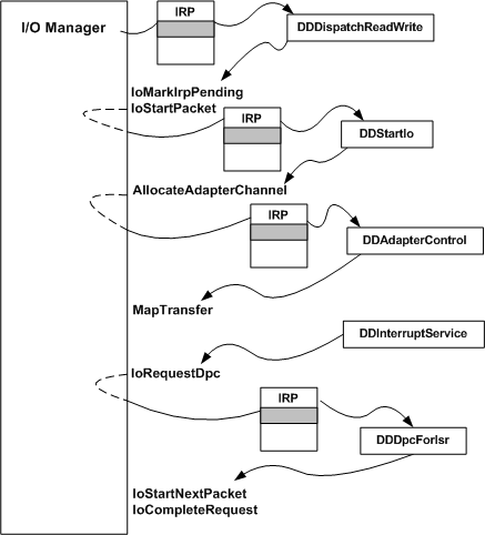 diagram ilustrujący ścieżkę irp przez procedury najniższego poziomu sterownika.