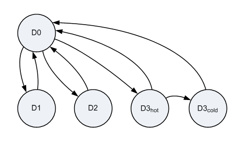 diagram przedstawiający prawidłowe przejścia stanu zasilania urządzenia.