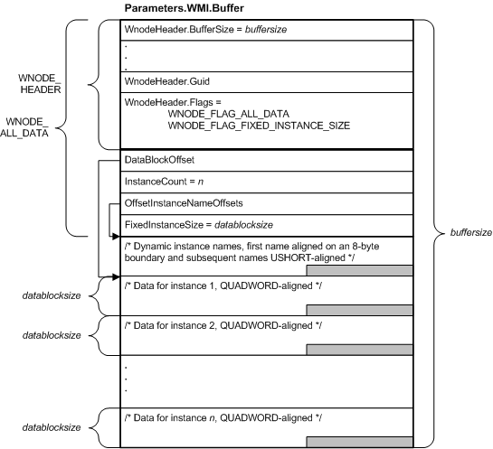 diagram ilustrujący bufor irp zawierający wnode-all-data.