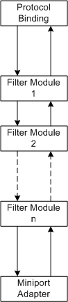 Diagram przedstawiający podstawową konfigurację stosu sterowników NDIS 6.0 z modułami filtru.