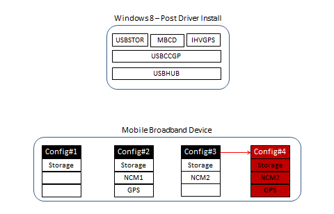 Diagram systemu Windows 8 (po zainstalowaniu sterownika) i cztery konfiguracje dla mobilnego urządzenia szerokopasmowego z wyróżnioną konfiguracją 4.