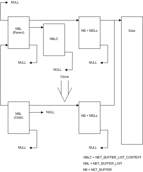 Diagram przedstawiający relację między strukturą NET_BUFFER_LIST nadrzędną a sklonowaną strukturą podrzędną.