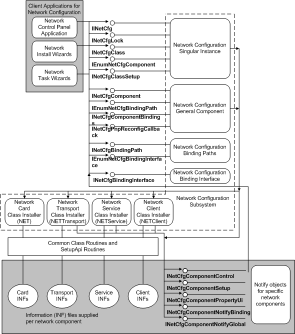 Diagram ilustrujący, w jaki sposób aplikacje klienckie, które instalują lub kontrolują sieć, wywołają podsystem konfiguracji sieci.