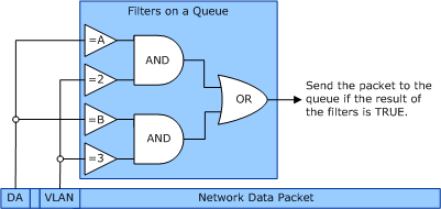 diagram ilustrujący relację między identyfikatorem sieci vlan i testami adresów mac, filtrami i kolejkami.