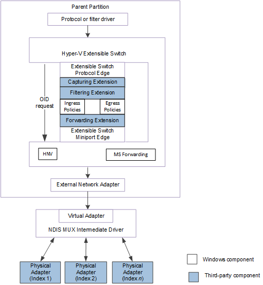 Diagram przedstawiający zespół przełącznika rozszerzalnego dla NDIS 6.40.