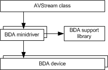 przegląd diagramu architektury minidriver BDA.