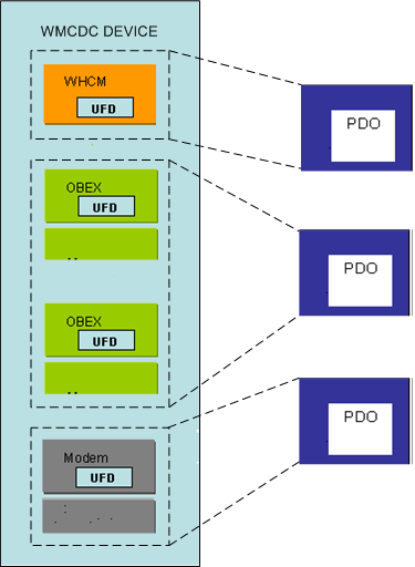 Diagram ilustrujący kolekcję interfejsów do mapowania obiektów urządzenia dla usługi CdcFlags = 0x00010001.