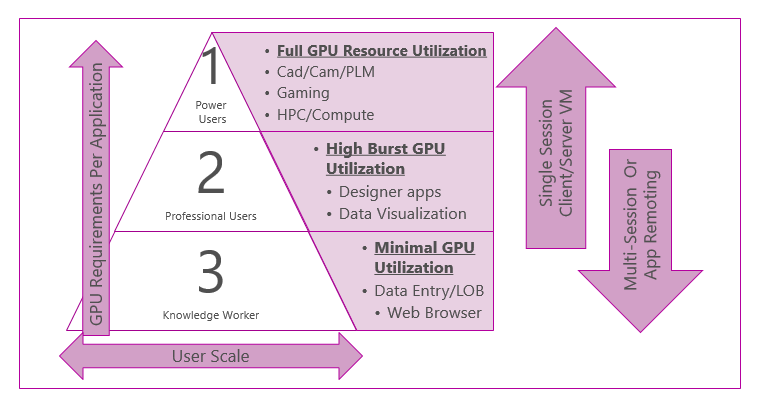 Diagram, który porównuje wymagania dotyczące skalowania użytkowników i GPU, aby określić najlepszą technologię GPU dla danego środowiska.