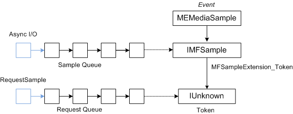 diagram przedstawiający memediasample i przykładową kolejkę wskazującą na imfsample; imfsample i kolejka żądań wskazują na iunknown