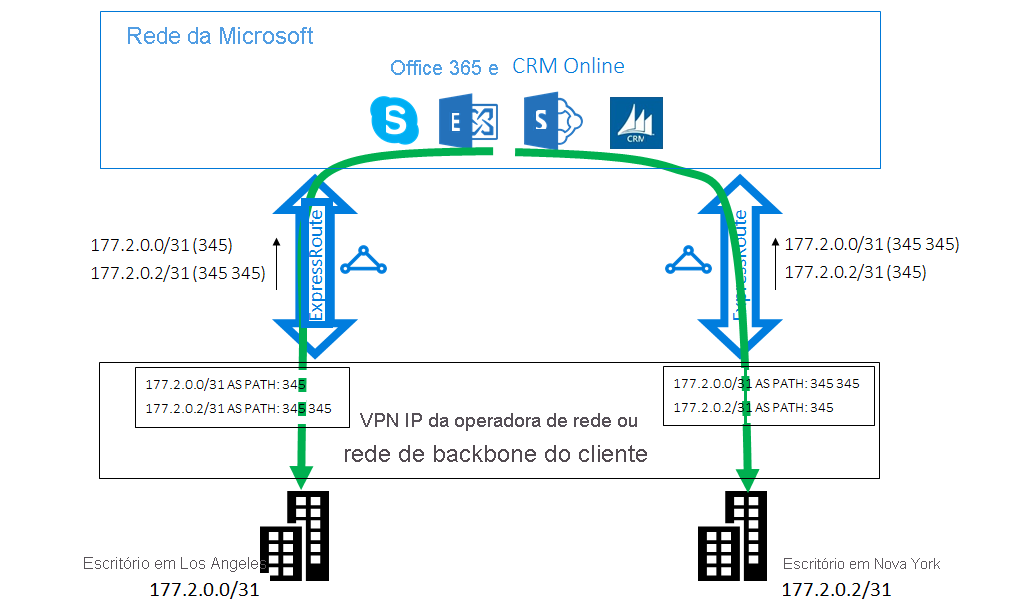 Diagrama de uma solução usando&nbsp;AS PATH prepending.