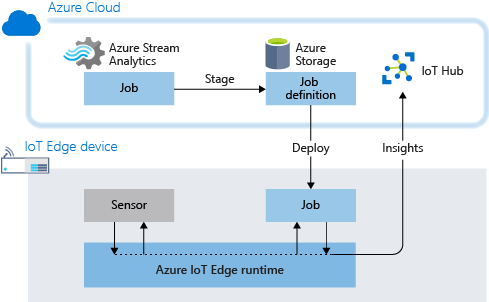 Diagrama que mostra a arquitetura de fluxo, incluindo preparo e implantação de um trabalho do Azure Stream Analytics.
