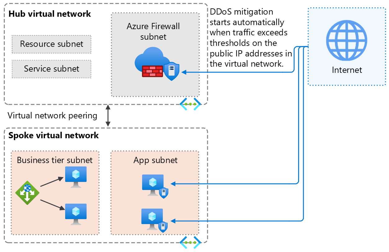 Diagrama ilustrando a Proteção contra DDoS do Azure aplicada a um recurso com um endereço IP público.