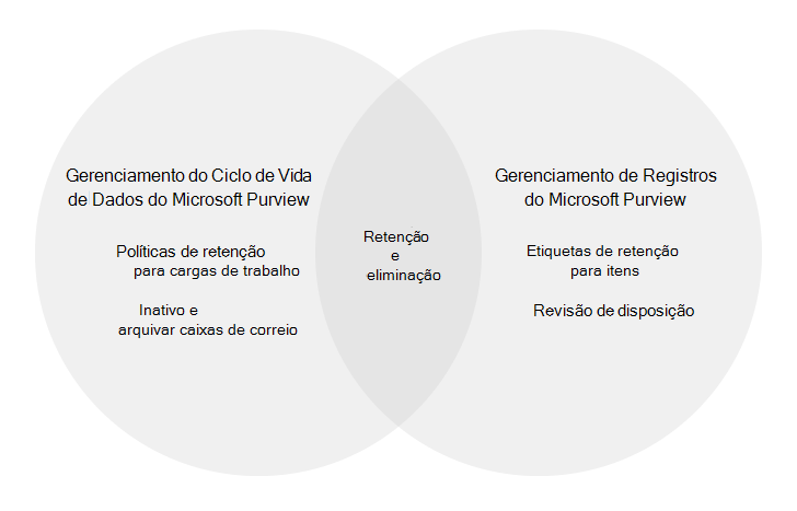 Componentes principais a configurar e utilizar para supervisionar os seus dados com o Microsoft Purview.