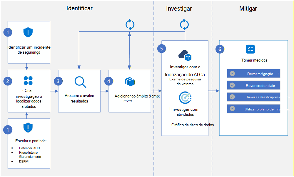 Investigações de Segurança de Dados diagrama de fluxo de trabalho (pré-visualização).