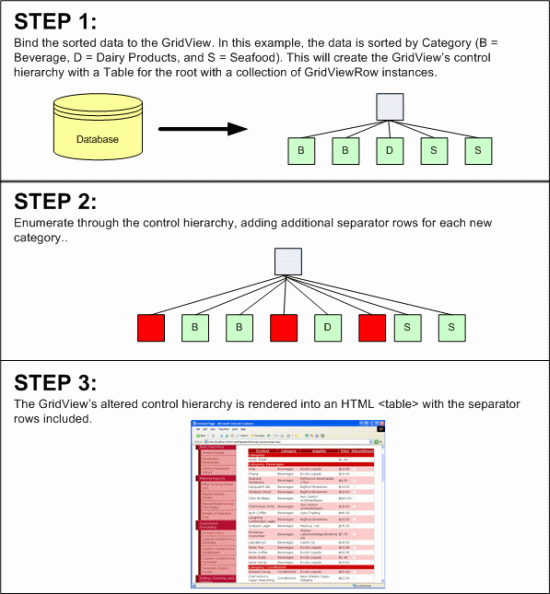 Uma técnica alternativa manipula a hierarquia de controle do GridView
