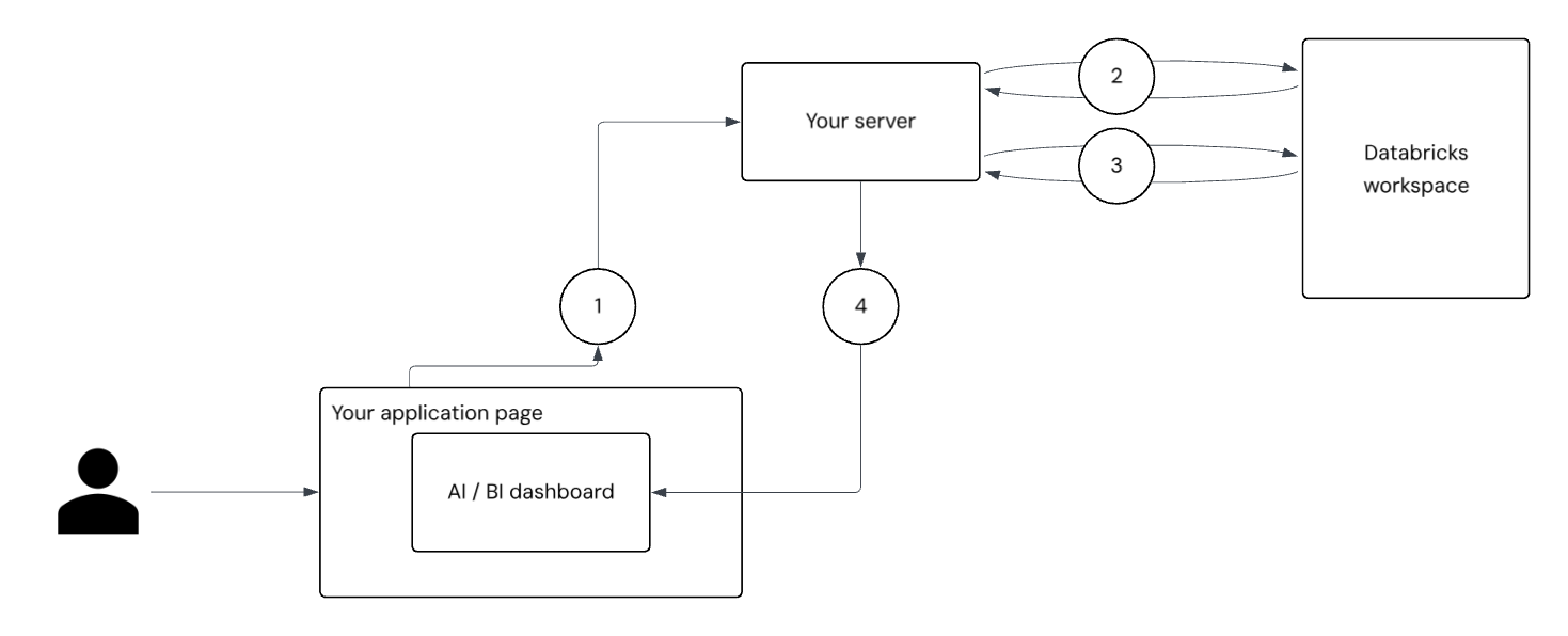 Um fluxograma mostrando as trocas de token necessárias em seu aplicativo e no workspace do Databricks.