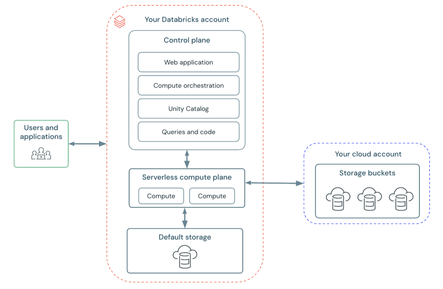 Diagrama: arquitetura do Databricks