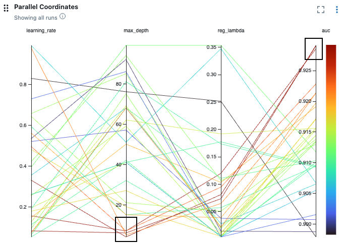 Gráfico de coordenadas paralelas de exemplo.