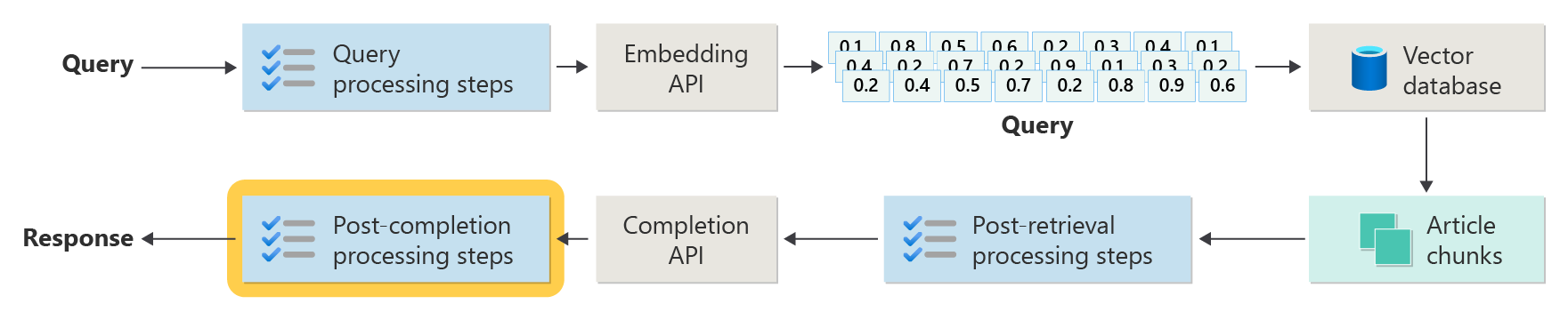 Diagrama que repete as etapas avançadas do RAG, com ênfase nas etapas de processamento pós-conclusão rotuladas na caixa.