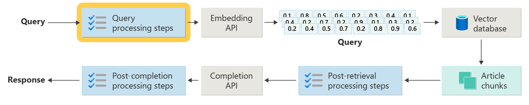 Diagrama que repete as etapas avançadas do RAG, com ênfase nas etapas de processamento de consulta rotuladas por caixa.