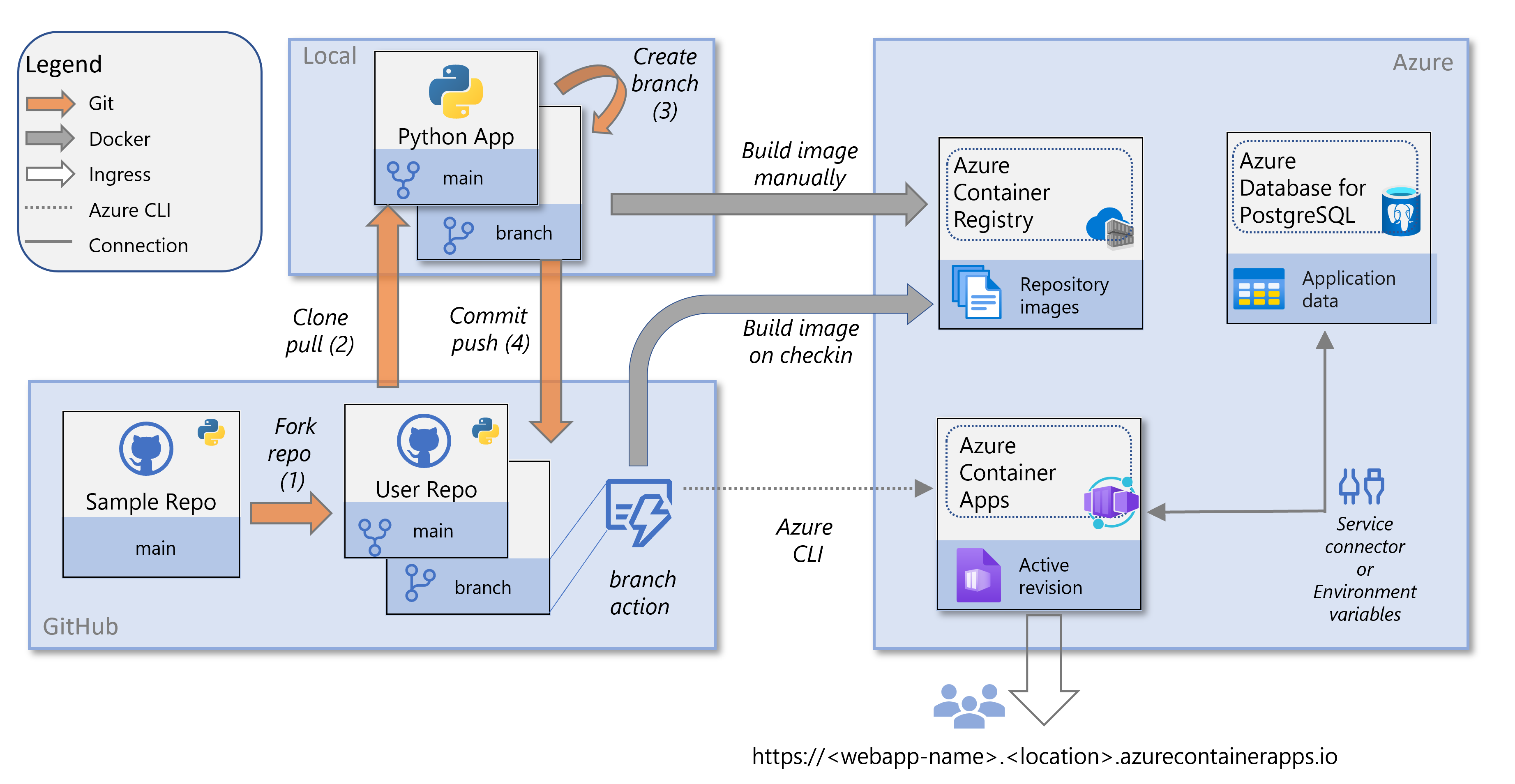 Diagrama de ambientes e serviços para implantar um aplicativo Web Python nos Aplicativos de Contêiner do Azure.