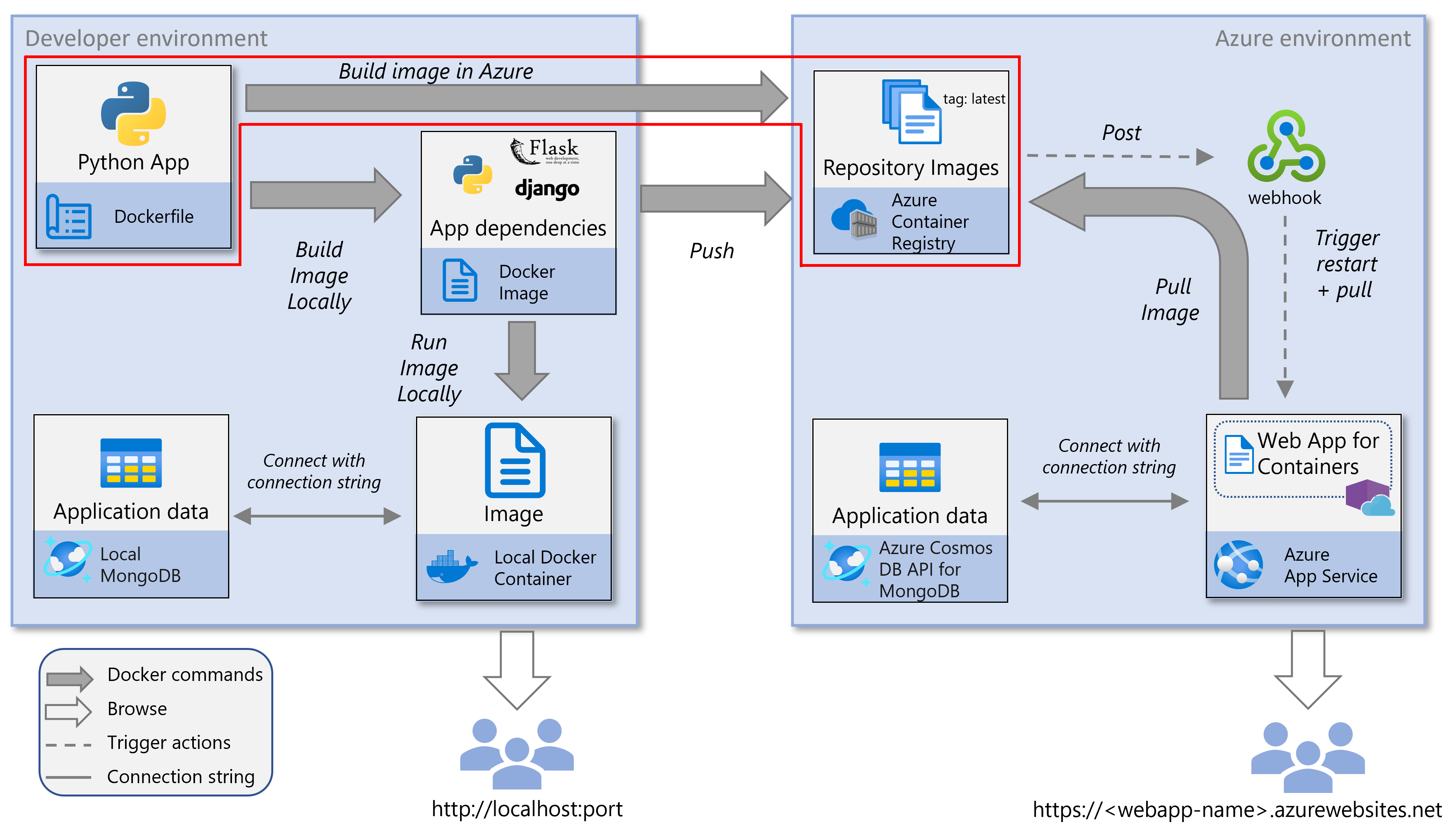 Uma captura de tela dos serviços que usam no Tutorial – Aplicativo Python em contêineres no Azure com o caminho de build na nuvem realçado.
