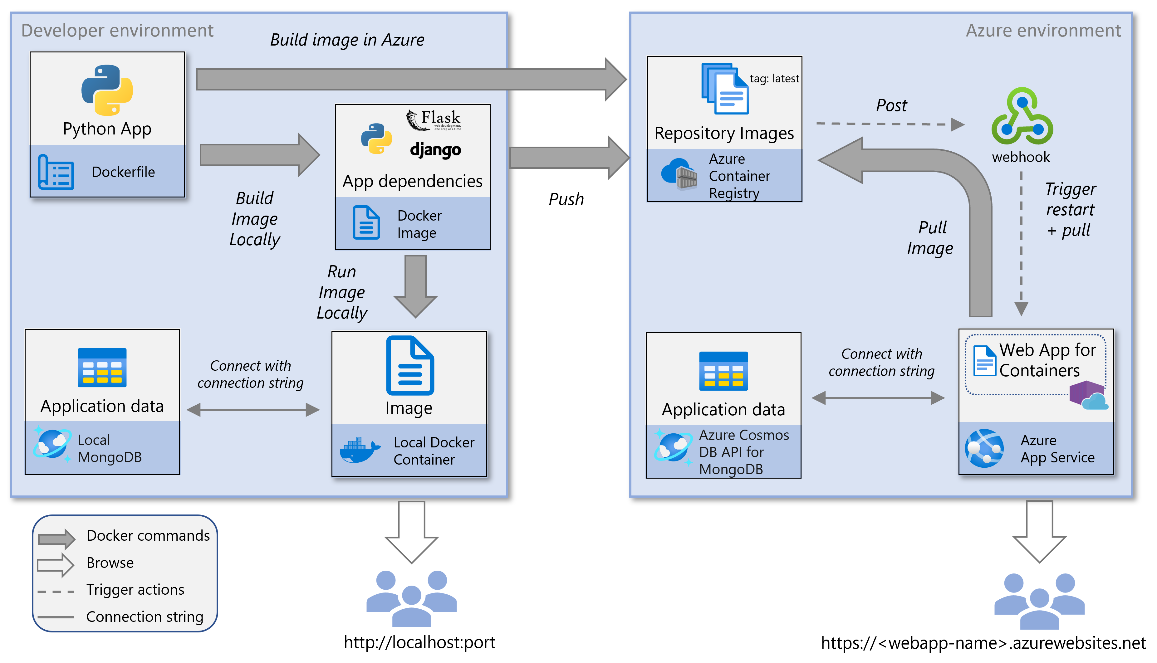 Uma captura de tela dos serviços usados no Tutorial – Aplicativo Python em contêineres no Azure.