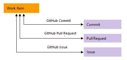 Captura de tela que mostra um diagrama conceitual de tipos de link do GitHub.