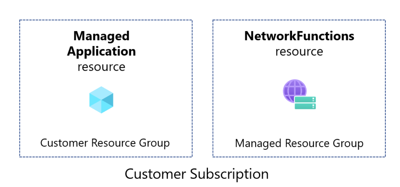 Diagrama de grupos de recursos de aplicativos gerenciados.