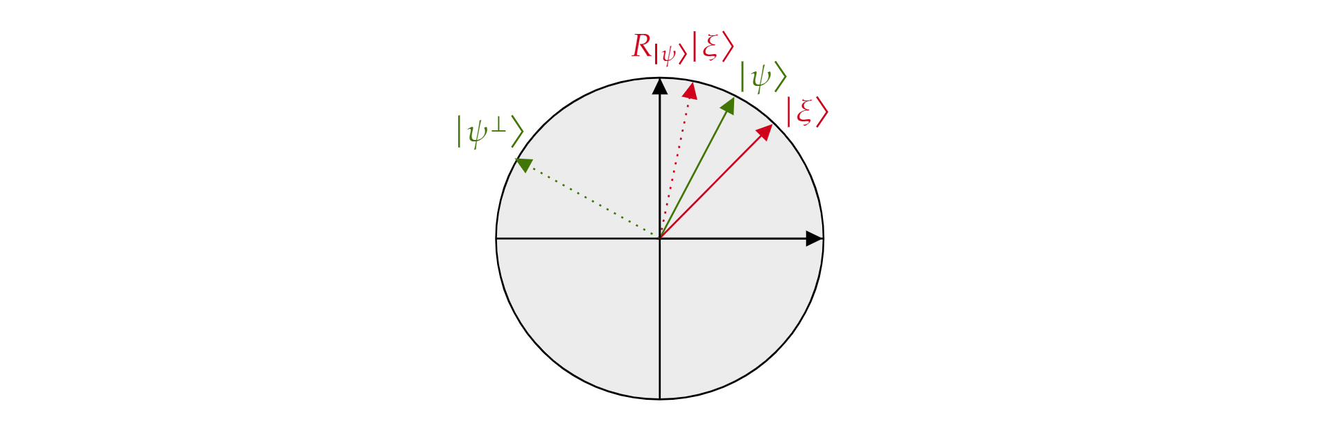 Gráfico do operador de reflexão sobre o estado quantum visualizado no plano.