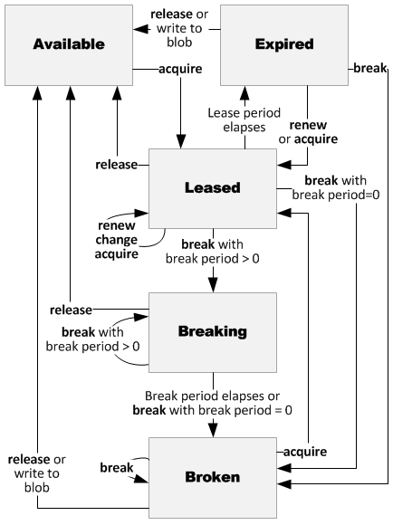 Um diagrama mostrando estados de concessão de blob e gatilhos de alteração de estado.