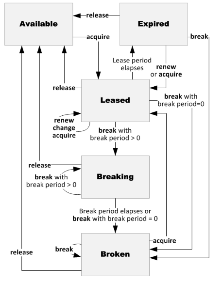 Um diagrama mostrando estados de concessão de contêiner e gatilhos de alteração de estado.
