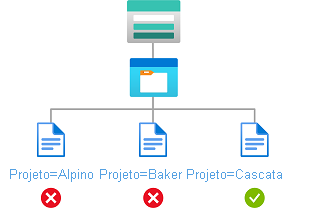 Diagrama de condição mostrando o acesso de leitura a blobs com uma marca de índice de blob.