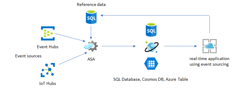 Diagrama mostrando um trabalho do Stream Analytics e&nbsp;o aplicativo de destino usando dados de referência.