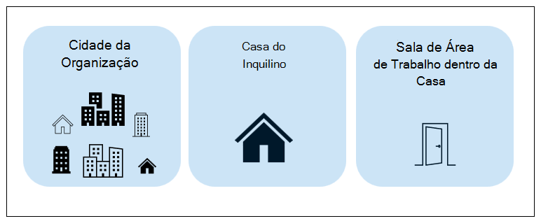 Ilustração da cidade como uma organização, inquilino como uma casa e área de trabalho como uma sala numa casa.