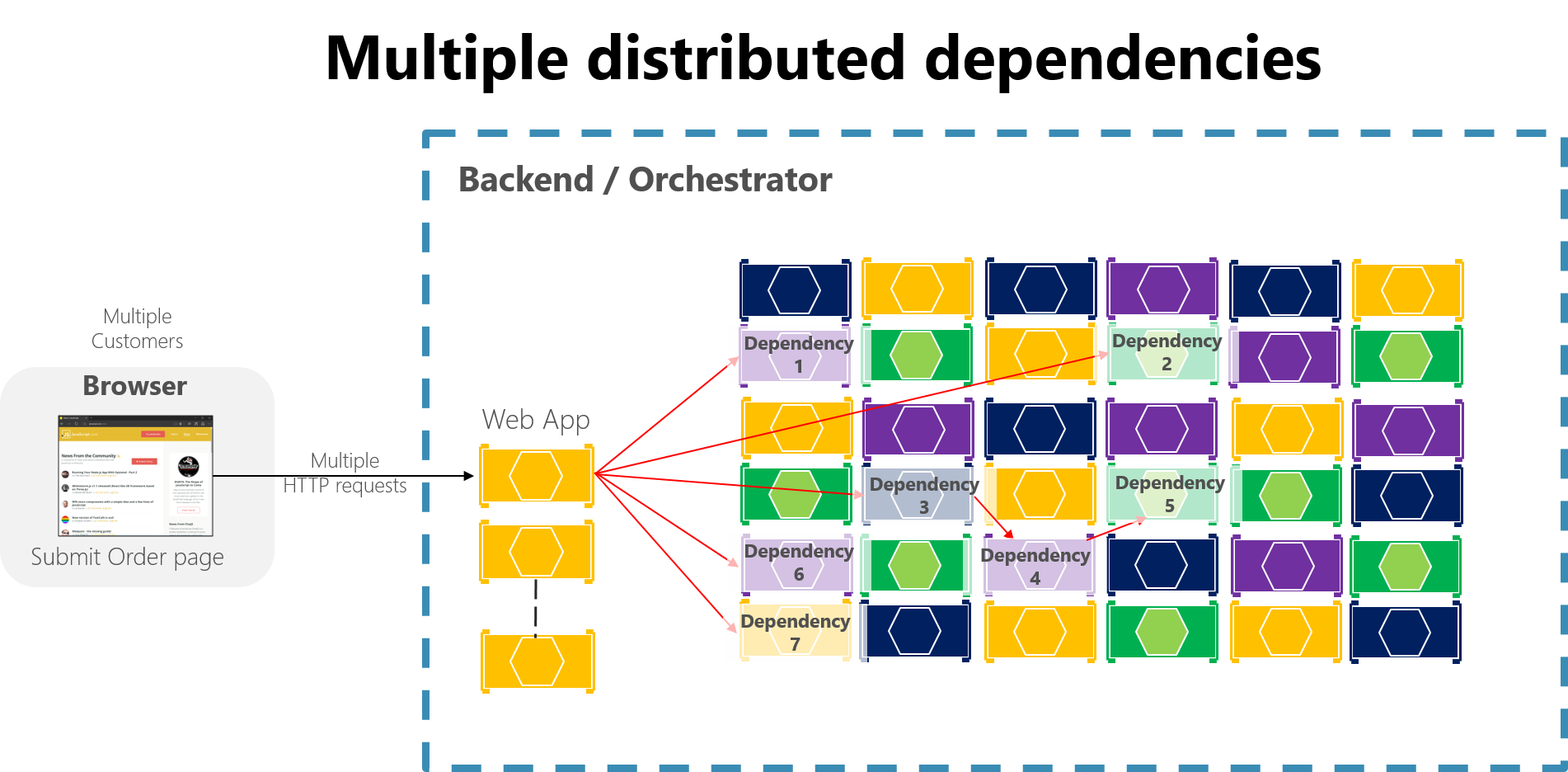 Diagrama mostrando várias dependências distribuídas.